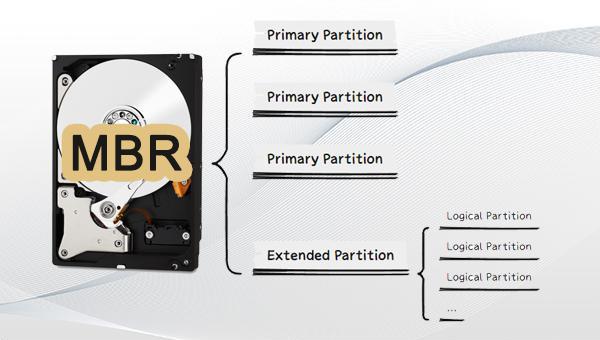 logische vs. primäre Partition