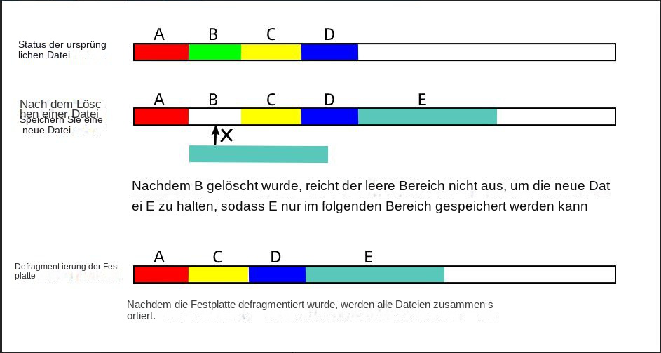 Anweisungen zur Festplattendefragmentierung