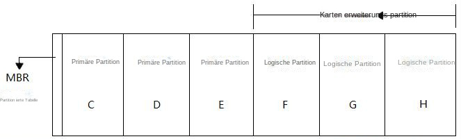 SSD formatieren