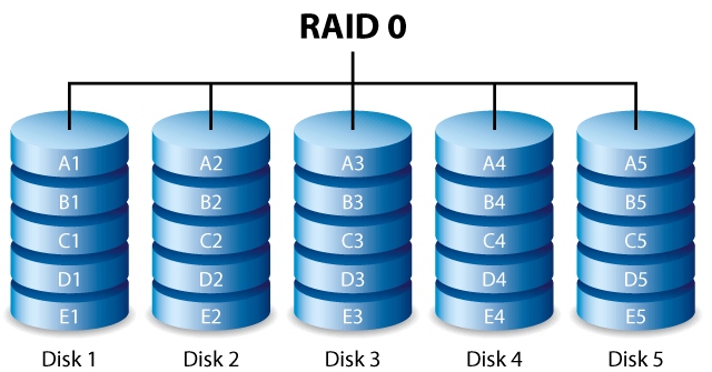 RAID 0-Struktur