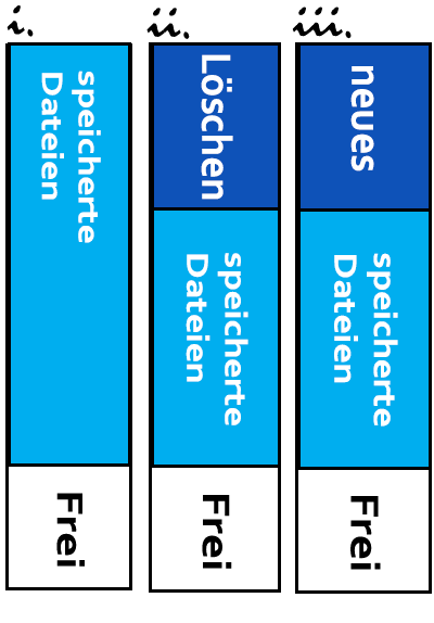 Datenmanagementsystem von Android