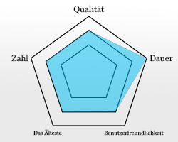 Bewertung der Datenrettung-Software Recuva