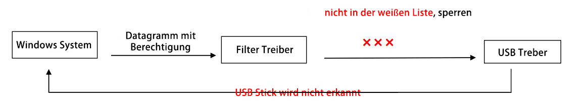 prinzipielle, nicht lesen