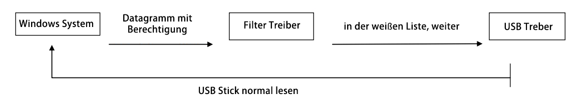 prinzipielle, normal lesen