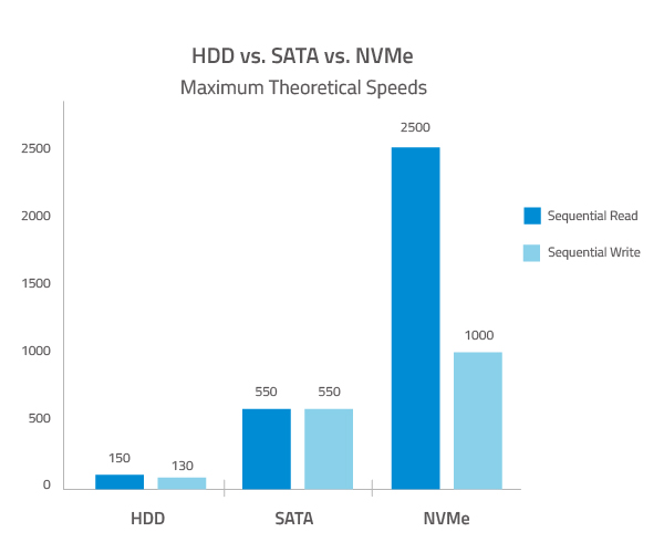SSD-Geschwindigkeitsvergleich
